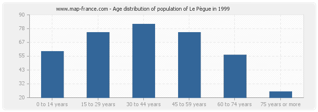 Age distribution of population of Le Pègue in 1999